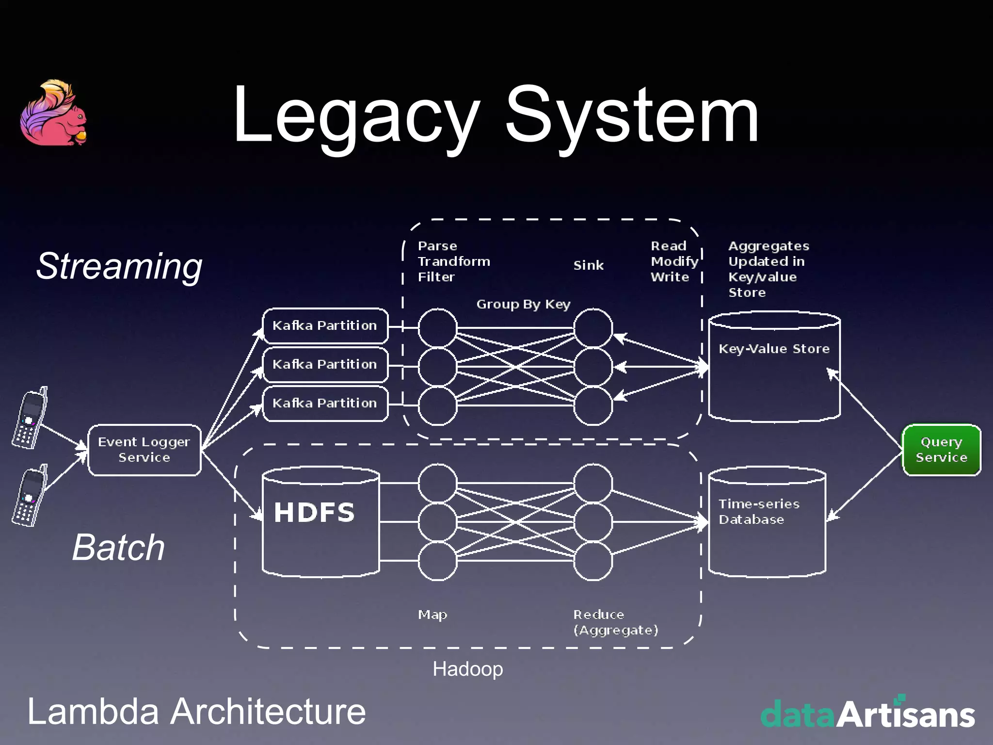 Legacy System
Lambda Architecture
Hadoop
Streaming
Batch
 