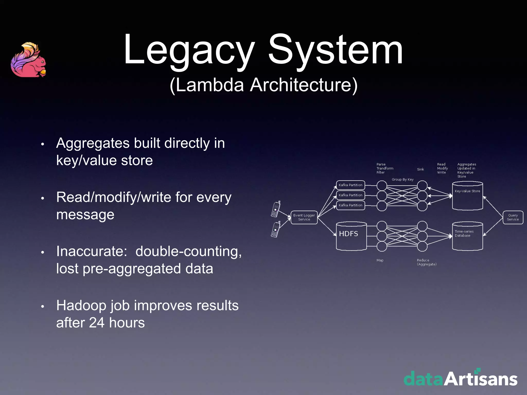 • Aggregates built directly in
key/value store
• Read/modify/write for every
message
• Inaccurate: double-counting,
lost pre-aggregated data
• Hadoop job improves results
after 24 hours
Legacy System
(Lambda Architecture)
 