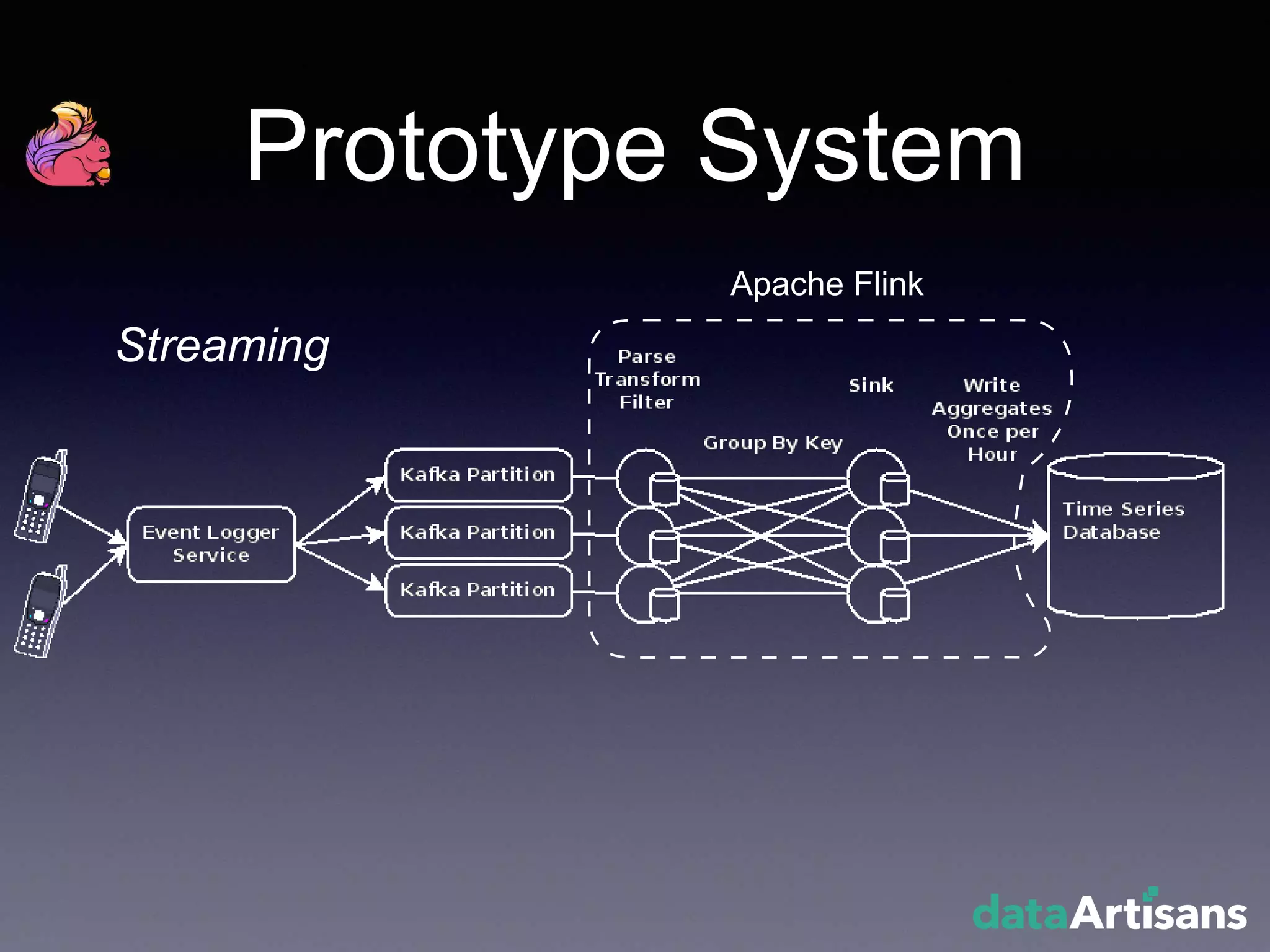 Prototype System
Apache Flink
Streaming
 