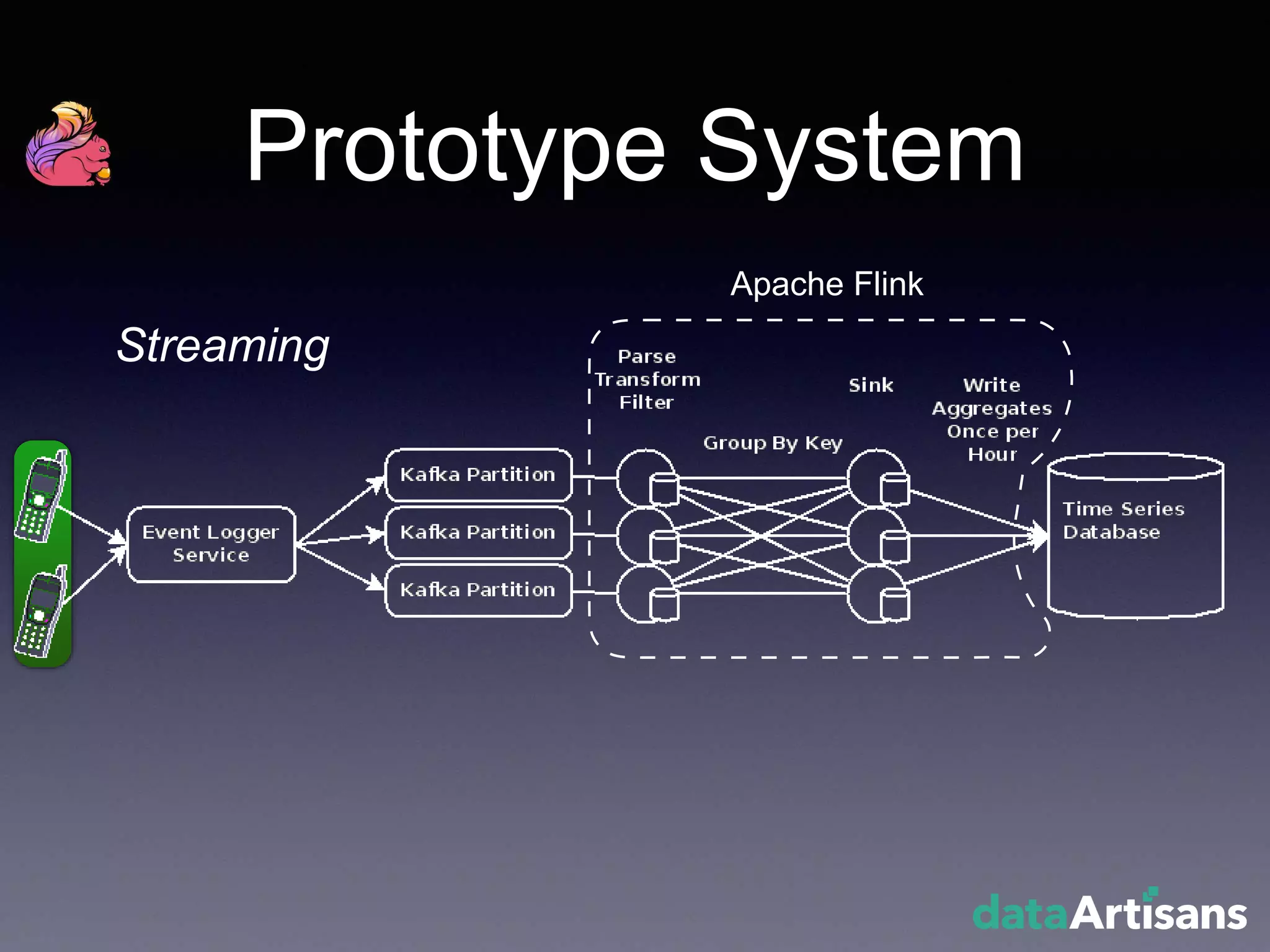 Prototype System
Apache Flink
Streaming
 
