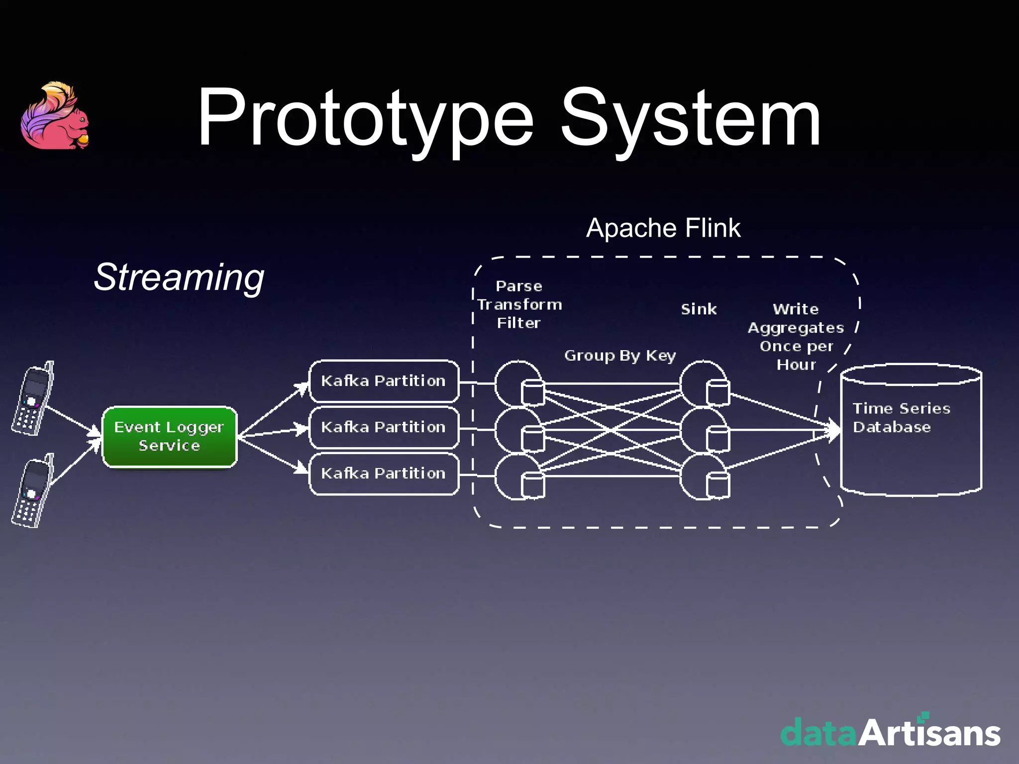 Prototype System
Apache Flink
Streaming
 