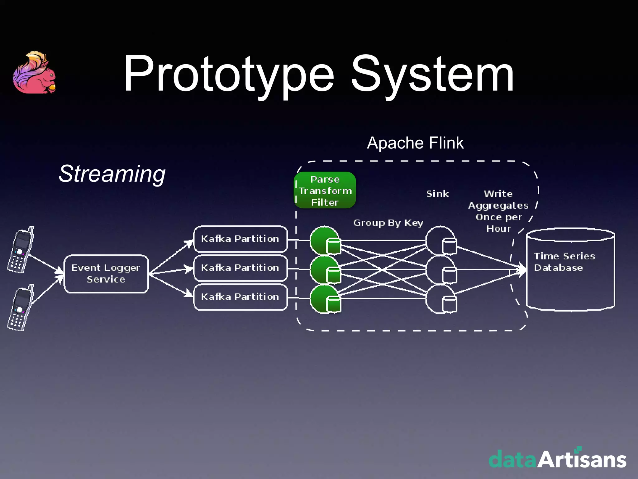 Prototype System
Apache Flink
Streaming
 