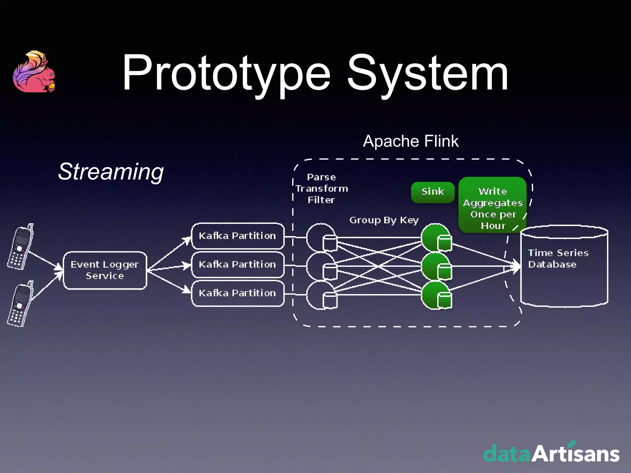 Prototype System
Apache Flink
Streaming
 