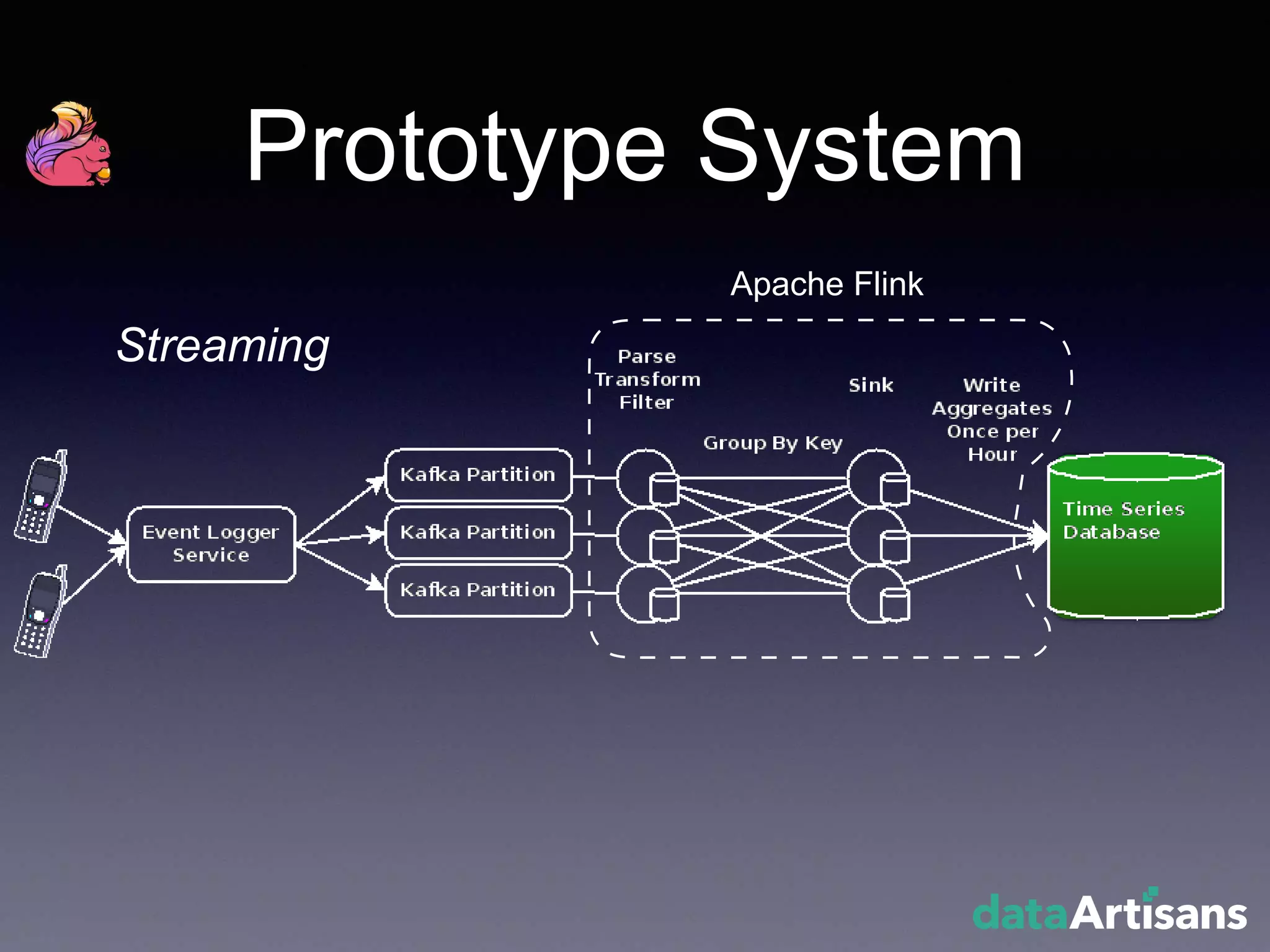 Prototype System
Apache Flink
Streaming
 