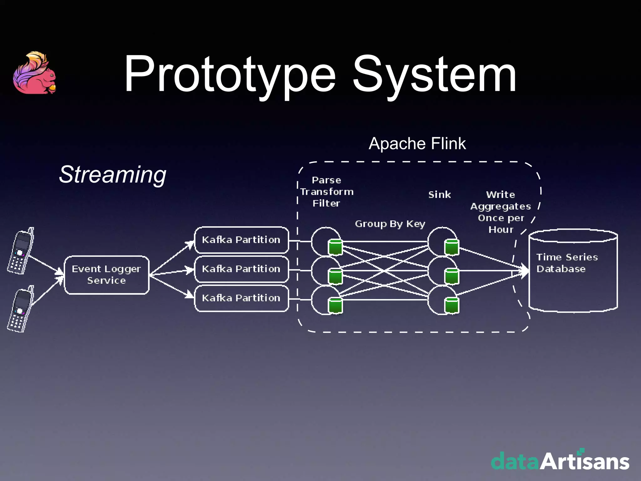 Prototype System
Apache Flink
Streaming
 