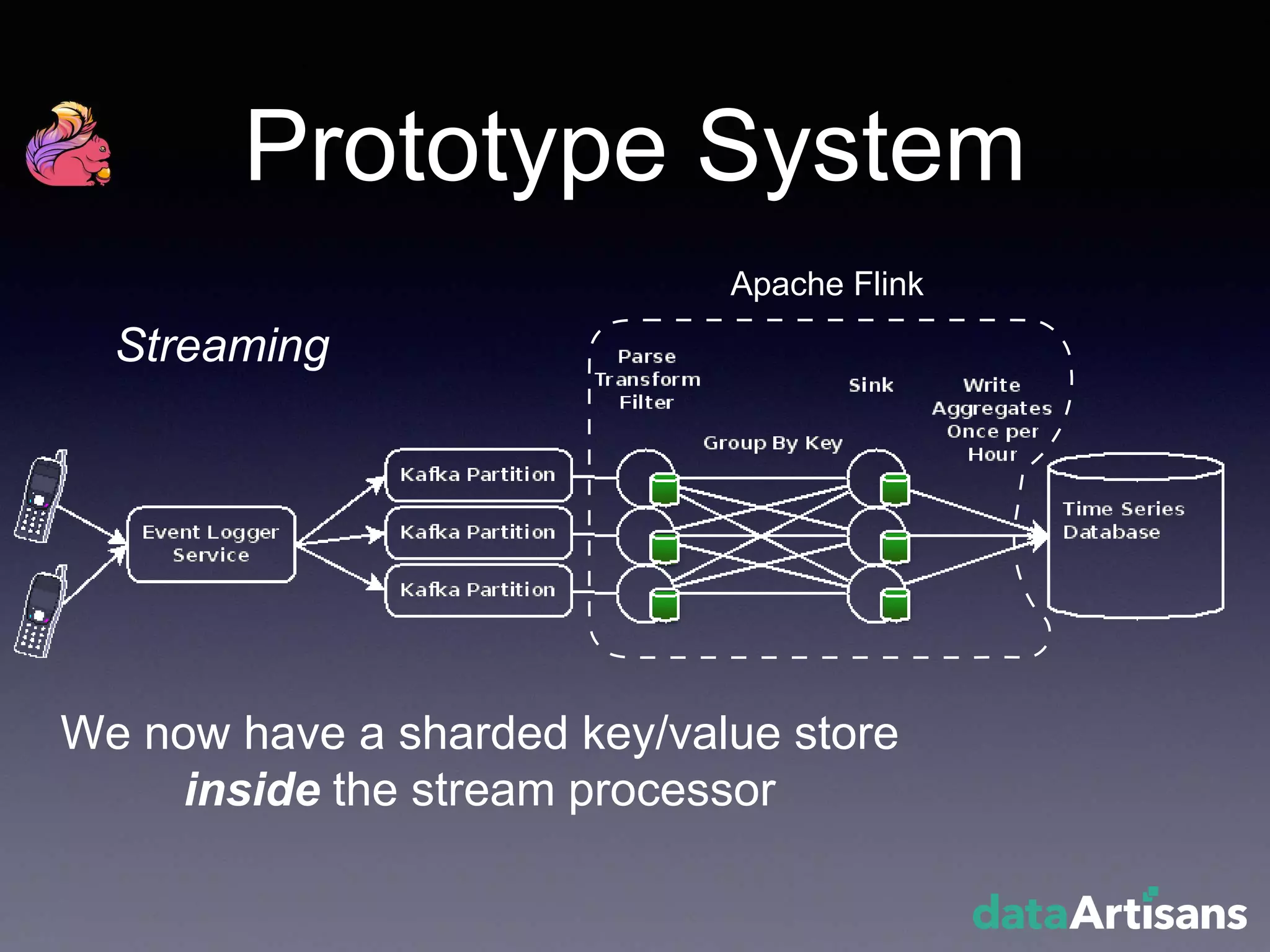 Prototype System
Apache Flink
We now have a sharded key/value store
inside the stream processor
Streaming
 