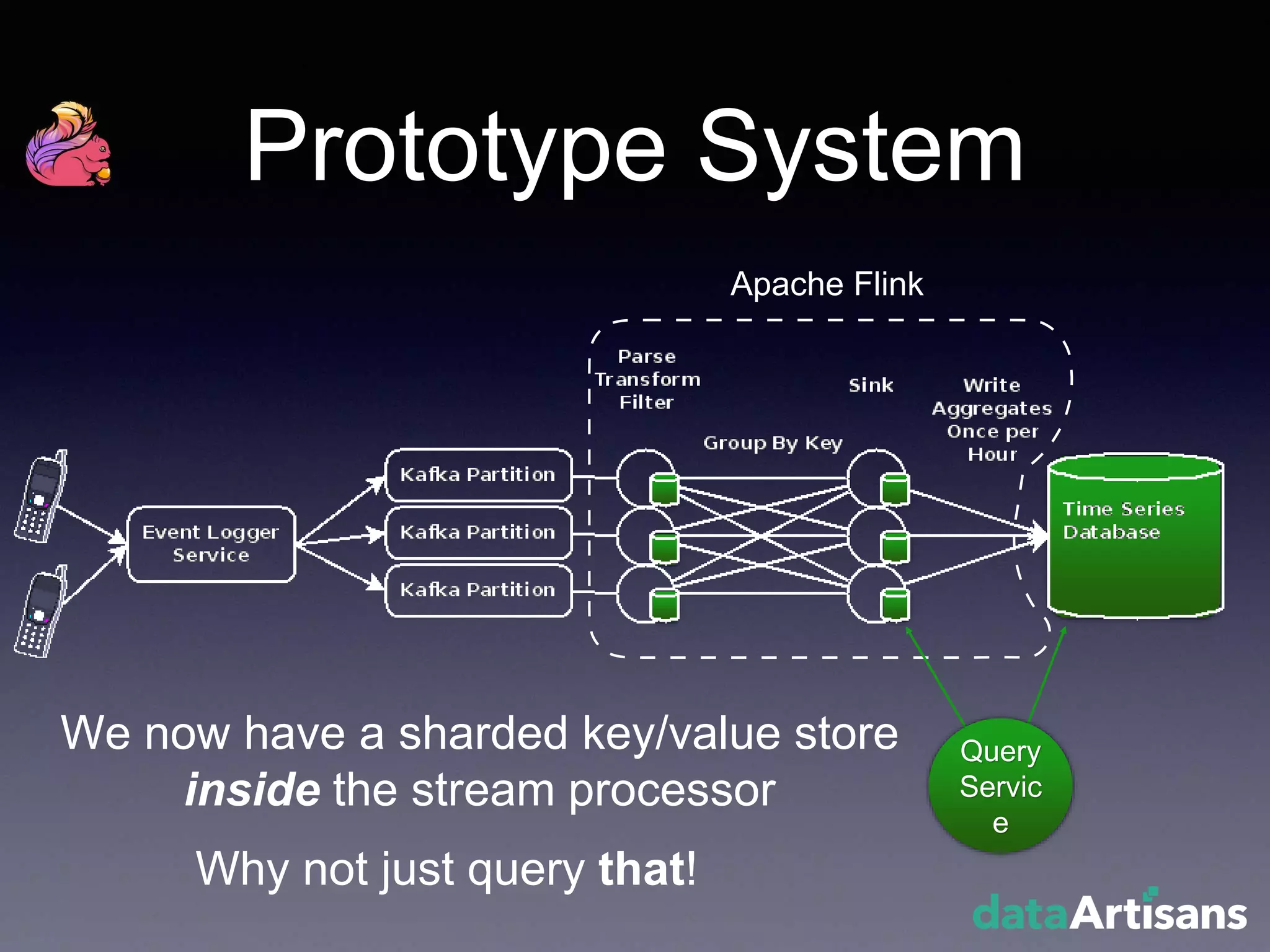 Prototype System
Apache Flink
Query
Servic
e
Why not just query that!
We now have a sharded key/value store
inside the stream processor
 