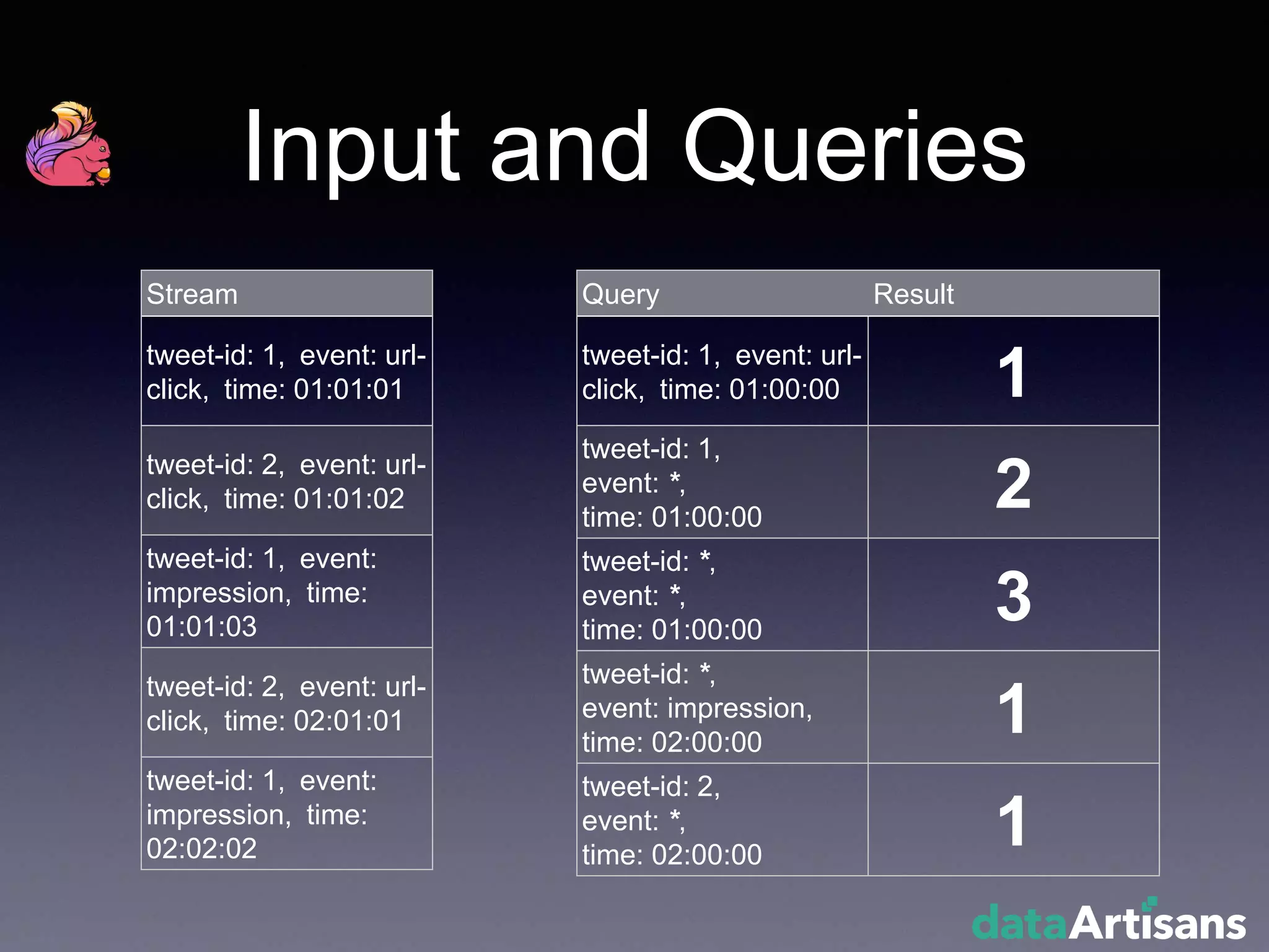 Input and Queries
Stream
tweet-id: 1, event: url-
click, time: 01:01:01
tweet-id: 2, event: url-
click, time: 01:01:02
tweet-id: 1, event:
impression, time:
01:01:03
tweet-id: 2, event: url-
click, time: 02:01:01
tweet-id: 1, event:
impression, time:
02:02:02
Query Result
tweet-id: 1, event: url-
click, time: 01:00:00 1
tweet-id: 1,
event: *,
time: 01:00:00
2
tweet-id: *,
event: *,
time: 01:00:00
3
tweet-id: *,
event: impression,
time: 02:00:00
1
tweet-id: 2,
event: *,
time: 02:00:00
1
 