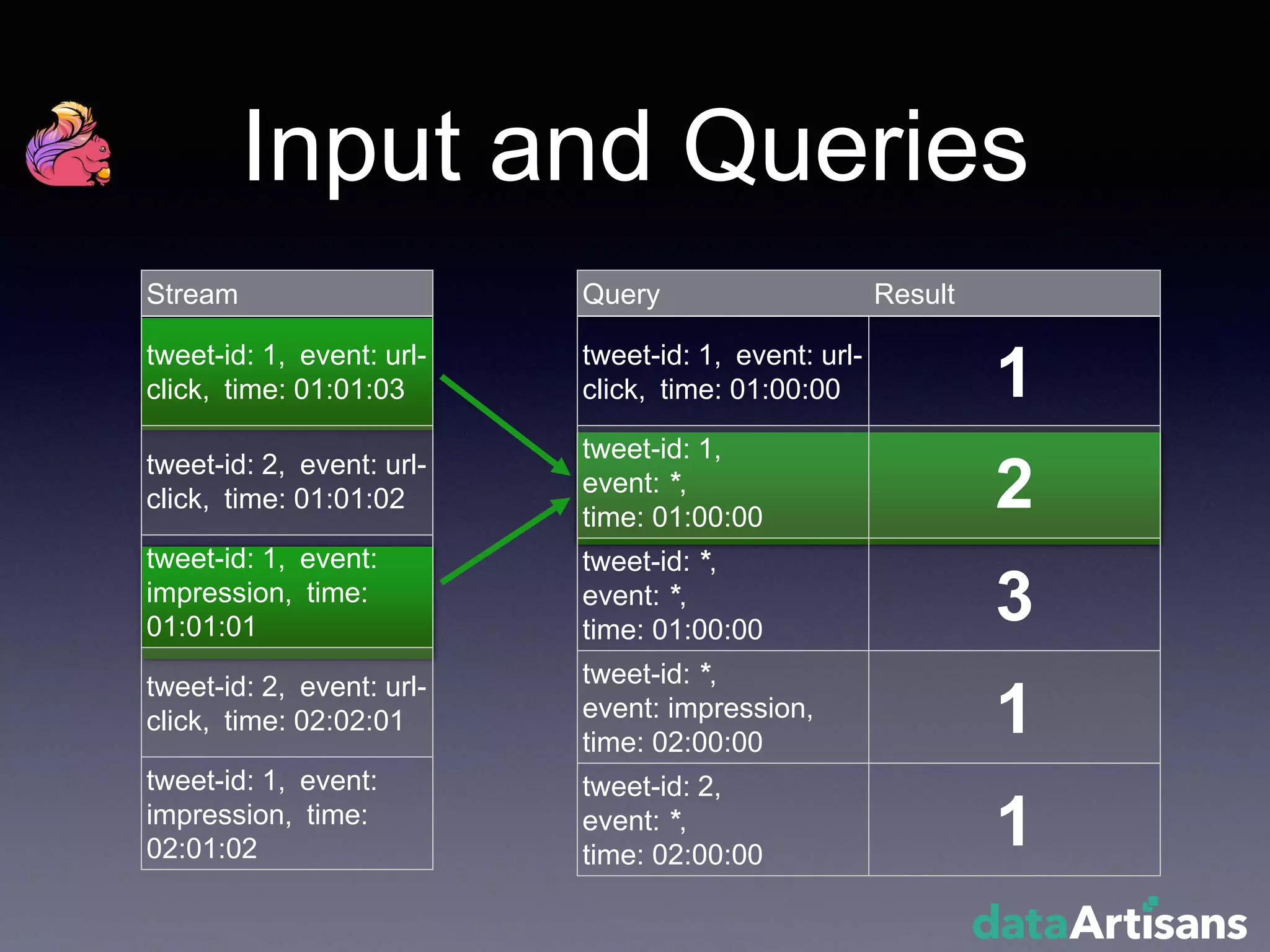 Input and Queries
Query Result
tweet-id: 1, event: url-
click, time: 01:00:00 1
tweet-id: 1,
event: *,
time: 01:00:00
2
tweet-id: *,
event: *,
time: 01:00:00
3
tweet-id: *,
event: impression,
time: 02:00:00
1
tweet-id: 2,
event: *,
time: 02:00:00
1
Stream
tweet-id: 1, event: url-
click, time: 01:01:03
tweet-id: 2, event: url-
click, time: 01:01:02
tweet-id: 1, event:
impression, time:
01:01:01
tweet-id: 2, event: url-
click, time: 02:02:01
tweet-id: 1, event:
impression, time:
02:01:02
 