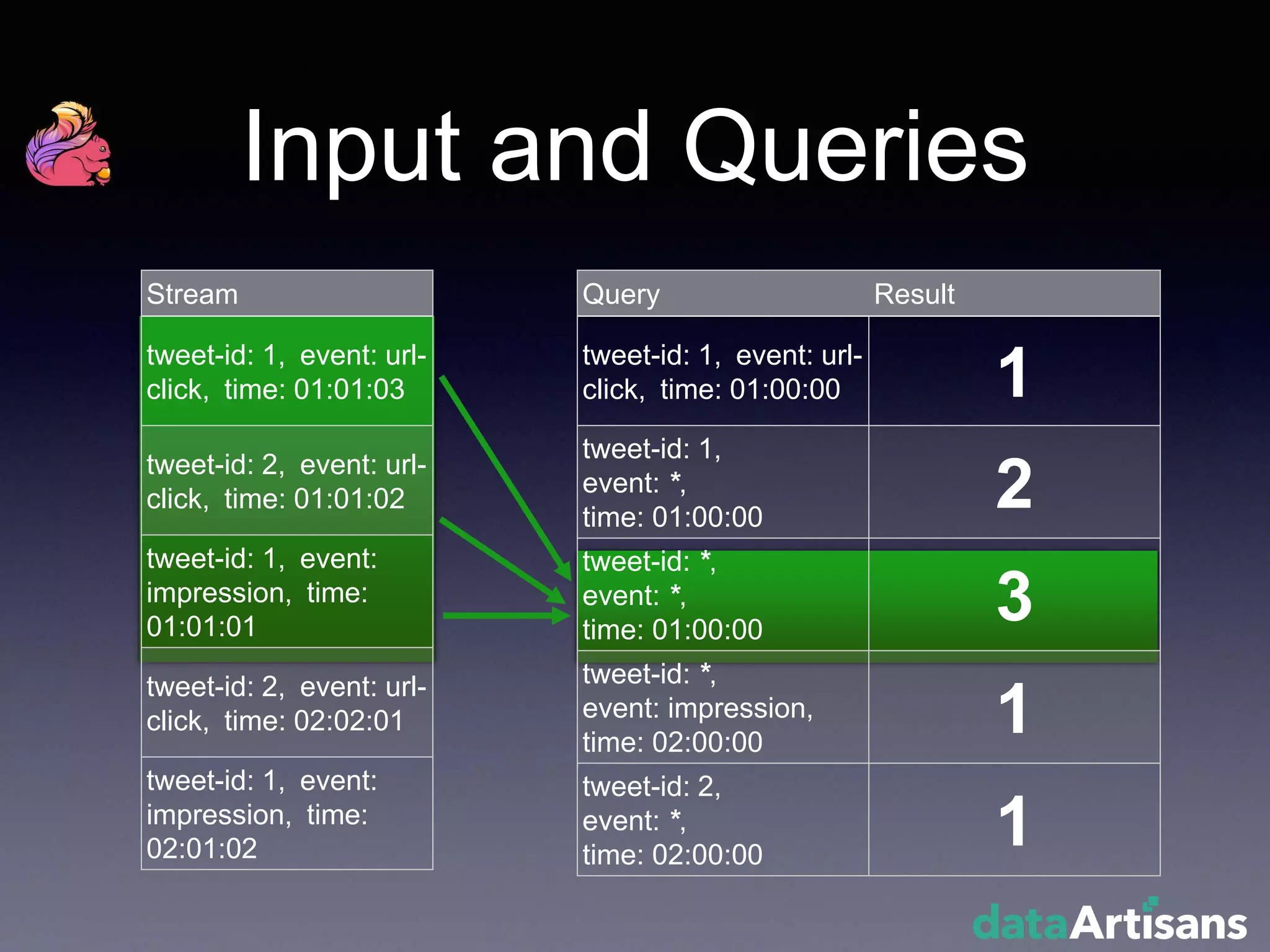 Input and Queries
Stream
tweet-id: 1, event: url-
click, time: 01:01:03
tweet-id: 2, event: url-
click, time: 01:01:02
tweet-id: 1, event:
impression, time:
01:01:01
tweet-id: 2, event: url-
click, time: 02:02:01
tweet-id: 1, event:
impression, time:
02:01:02
Query Result
tweet-id: 1, event: url-
click, time: 01:00:00 1
tweet-id: 1,
event: *,
time: 01:00:00
2
tweet-id: *,
event: *,
time: 01:00:00
3
tweet-id: *,
event: impression,
time: 02:00:00
1
tweet-id: 2,
event: *,
time: 02:00:00
1
 