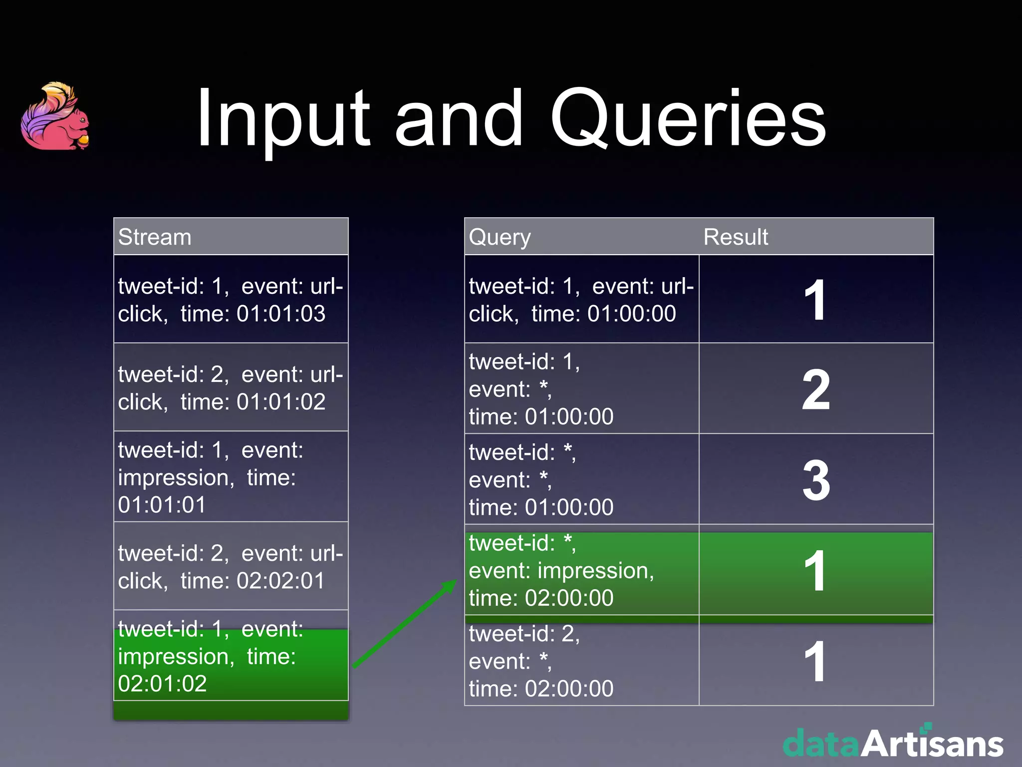 Query Result
tweet-id: 1, event: url-
click, time: 01:00:00 1
tweet-id: 1,
event: *,
time: 01:00:00
2
tweet-id: *,
event: *,
time: 01:00:00
3
tweet-id: *,
event: impression,
time: 02:00:00
1
tweet-id: 2,
event: *,
time: 02:00:00
1
Input and Queries
Stream
tweet-id: 1, event: url-
click, time: 01:01:03
tweet-id: 2, event: url-
click, time: 01:01:02
tweet-id: 1, event:
impression, time:
01:01:01
tweet-id: 2, event: url-
click, time: 02:02:01
tweet-id: 1, event:
impression, time:
02:01:02
 