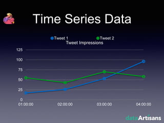Time Series Data
0
25
50
75
100
125
01:00:00 02:00:00 03:00:00 04:00:00
Tweet Impressions
Tweet 1 Tweet 2
 