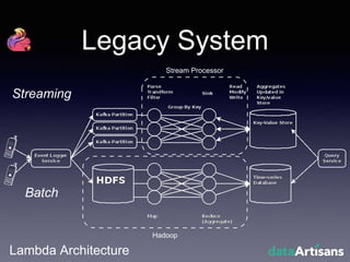 Legacy System
Stream Processor
Hadoop
Lambda Architecture
Streaming
Batch
 