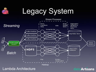 Legacy System
Lambda Architecture
Hadoop
Streaming
Batch
Stream Processor
 