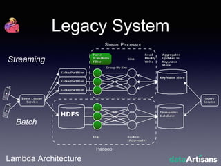 Legacy System
Lambda Architecture
Hadoop
Streaming
Batch
Stream Processor
 