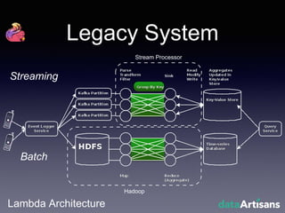 Legacy System
Lambda Architecture
Hadoop
Streaming
Batch
Stream Processor
 