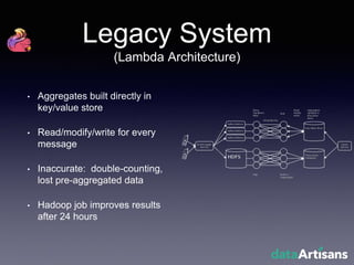 • Aggregates built directly in
key/value store
• Read/modify/write for every
message
• Inaccurate: double-counting,
lost pre-aggregated data
• Hadoop job improves results
after 24 hours
Legacy System
(Lambda Architecture)
 