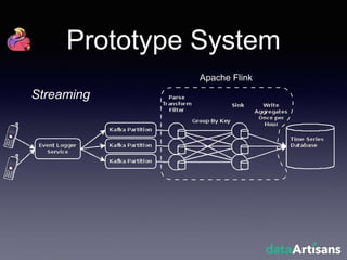 Prototype System
Apache Flink
Streaming
 