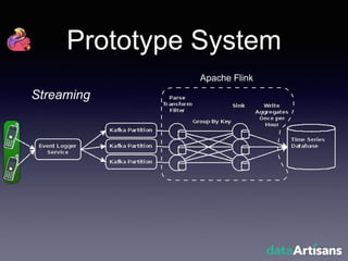 Prototype System
Apache Flink
Streaming
 