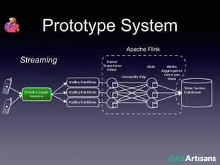 Prototype System
Apache Flink
Streaming
 