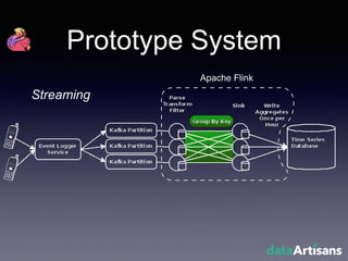 Prototype System
Apache Flink
Streaming
 