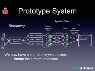 Prototype System
Apache Flink
We now have a sharded key/value store
inside the stream processor
Streaming
 