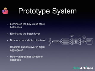 Prototype System
• Eliminates the key-value store
bottleneck
• Eliminates the batch layer
• No more Lambda Architecture!
• Realtime queries over in-flight
aggregates
• Hourly aggregates written to
database
 