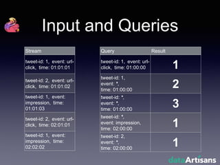 Input and Queries
Stream
tweet-id: 1, event: url-
click, time: 01:01:01
tweet-id: 2, event: url-
click, time: 01:01:02
tweet-id: 1, event:
impression, time:
01:01:03
tweet-id: 2, event: url-
click, time: 02:01:01
tweet-id: 1, event:
impression, time:
02:02:02
Query Result
tweet-id: 1, event: url-
click, time: 01:00:00 1
tweet-id: 1,
event: *,
time: 01:00:00
2
tweet-id: *,
event: *,
time: 01:00:00
3
tweet-id: *,
event: impression,
time: 02:00:00
1
tweet-id: 2,
event: *,
time: 02:00:00
1
 