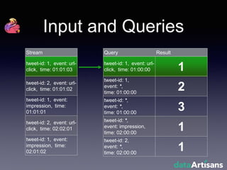 Input and Queries
Stream
tweet-id: 1, event: url-
click, time: 01:01:03
tweet-id: 2, event: url-
click, time: 01:01:02
tweet-id: 1, event:
impression, time:
01:01:01
tweet-id: 2, event: url-
click, time: 02:02:01
tweet-id: 1, event:
impression, time:
02:01:02
Query Result
tweet-id: 1, event: url-
click, time: 01:00:00 1
tweet-id: 1,
event: *,
time: 01:00:00
2
tweet-id: *,
event: *,
time: 01:00:00
3
tweet-id: *,
event: impression,
time: 02:00:00
1
tweet-id: 2,
event: *,
time: 02:00:00
1
 