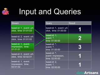 Input and Queries
Query Result
tweet-id: 1, event: url-
click, time: 01:00:00 1
tweet-id: 1,
event: *,
time: 01:00:00
2
tweet-id: *,
event: *,
time: 01:00:00
3
tweet-id: *,
event: impression,
time: 02:00:00
1
tweet-id: 2,
event: *,
time: 02:00:00
1
Stream
tweet-id: 1, event: url-
click, time: 01:01:03
tweet-id: 2, event: url-
click, time: 01:01:02
tweet-id: 1, event:
impression, time:
01:01:01
tweet-id: 2, event: url-
click, time: 02:02:01
tweet-id: 1, event:
impression, time:
02:01:02
 