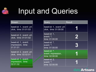 Query Result
tweet-id: 1, event: url-
click, time: 01:00:00 1
tweet-id: 1,
event: *,
time: 01:00:00
2
tweet-id: *,
event: *,
time: 01:00:00
3
tweet-id: *,
event: impression,
time: 02:00:00
1
tweet-id: 2,
event: *,
time: 02:00:00
1
Input and Queries
Stream
tweet-id: 1, event: url-
click, time: 01:01:03
tweet-id: 2, event: url-
click, time: 01:01:02
tweet-id: 1, event:
impression, time:
01:01:01
tweet-id: 2, event: url-
click, time: 02:02:01
tweet-id: 1, event:
impression, time:
02:01:02
 