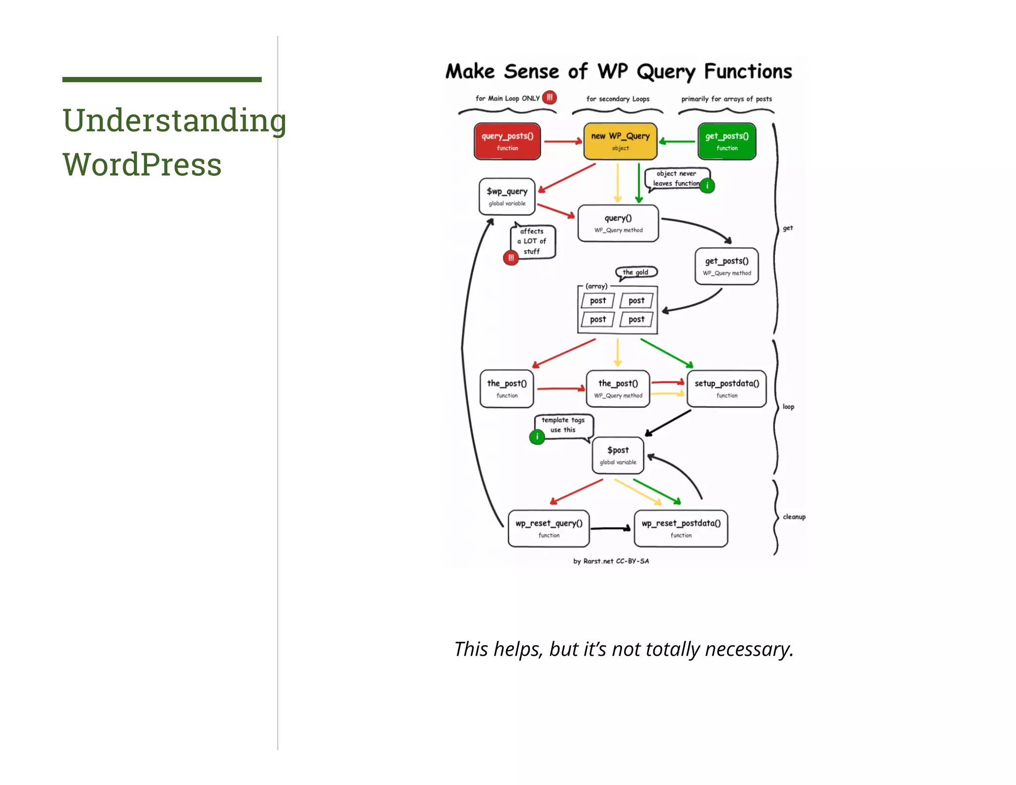 Understanding
WordPress
This helps, but it’s not totally necessary.
 