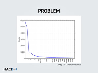 PROBLEM
FREQ. DIST. OF BROWN CORPUS
 
