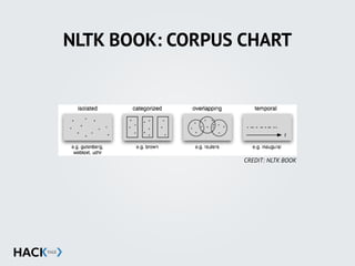 NLTK BOOK: CORPUS CHART
CREDIT: NLTK BOOK
 