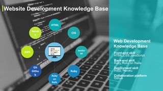 Web Development
Knowledge Base
Front-end skill
HTML,CSS,JavaScript
Back-end skill
Ruby,Ruby on Rails
Deployment skill
AWS, Heroku
Collaboration platform
Github
AWS
HTML
Git
Githu
b Ruby
on
Rails
JavaScr
ipt
Ruby
CSS
Herok
u
Website Development Knowledge Base
 
