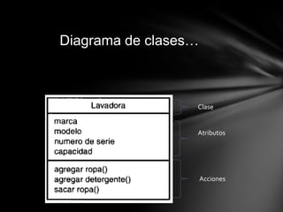 Diagrama de clases…



                  Clase


                  Atributos




                      Acciones
 