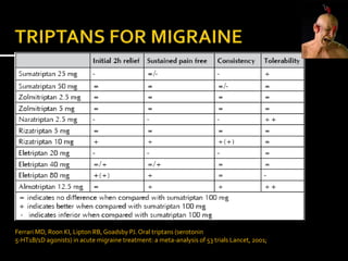 Ferrari MD, Roon KI, Lipton RB, Goadsby PJ. Oral triptans (serotonin
5-HT1B/1D agonists) in acute migraine treatment: a meta-analysis of 53 trials Lancet, 2001;
 