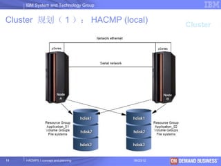 IBM System and Technology Group


Cluster 规划（ 1 ）： HACMP (local)
                                                   Cluster




11   HACMP5.1 concept and planning     06/23/12   © 2003 IBM Corporation
 