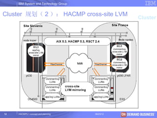 IBM System and Technology Group


Cluster 规划（ 2 ）： HACMP cross-site LVM
                                                         Cluster




12   HACMP5.1 concept and planning     06/23/12   © 2003 IBM Corporation
 