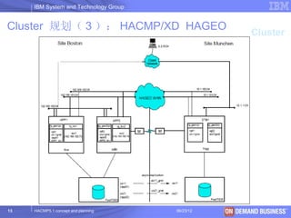 IBM System and Technology Group


Cluster 规划（ 3 ）： HACMP/XD HAGEO
                                                       Cluster




13   HACMP5.1 concept and planning     06/23/12   © 2003 IBM Corporation
 