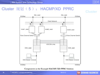 IBM System and Technology Group


Cluster 规划（ 5 ）： HACMP/XD PPRC
                                                     Cluster




15   HACMP5.1 concept and planning     06/23/12   © 2003 IBM Corporation
 