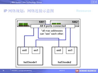IBM System and Technology Group



 IP 网络规划：网络连接示意图                                  Resource




19   HACMP5.1 concept and planning     06/23/12     © 2003 IBM Corporation
 