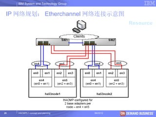 IBM System and Technology Group


 IP 网络规划： Etherchannel 网络连接示意图
                                                  Resource




20   HACMP5.1 concept and planning     06/23/12   © 2003 IBM Corporation
 