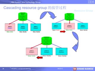 IBM System and Technology Group


 Cascading resource group 的接管过程
                                                  Resource Group




33   HACMP5.1 concept and planning     06/23/12      © 2003 IBM Corporation
 