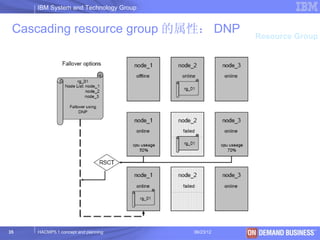IBM System and Technology Group


 Cascading resource group 的属性： DNP                Resource Group




35   HACMP5.1 concept and planning     06/23/12     © 2003 IBM Corporation
 