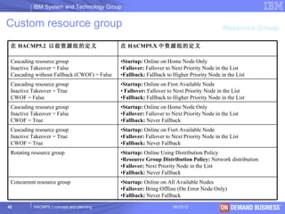 IBM System and Technology Group


Custom resource group                                                                      Resource Group

 在 HACMP5.2 以前资源组的定义                         在 HACMP5.X 中资源组的定义

 Cascading resource group                    •Startup: Online on Home Node Only
 Inactive Takeover = False                   •Fallover: Fallover to Next Priority Node in the List
 Cascading without Fallback (CWOF) = False   •Fallback: Fallback to Higher Priority Node in the List
 Cascading resource group                    •Startup: Online on First Available Node
 Inactive Takeover = True                    • Fallover: Fallover to Next Priority Node in the List
 CWOF = False                                •Fallback: Fallback to Higher Priority Node in the List
 Cascading resource group                    •Startup: Online on Home Node Only
 Inactive Takeover = False                   •Fallover: Fallover to Next Priority Node in the List
 CWOF = True                                 •Fallback: Never Fallback
 Cascading resource group                    •Startup: Online on Fisrt Available Node
 Inactive Takeover = True                    •Fallover: Fallover to Next Priority Node in the List
 CWOF = True                                 •Fallback: Never Fallback
 Rotating resource group                     •Startup: Online Using Distribution Policy
                                             •Resource Group Distribution Policy: Network distribution
                                             •Fallover: Next Priority Node in the List
                                             •Fallback: Never Fallback
 Concurrent resource group                   •Startup: Online on All Available Nodes
                                             •Fallover: Bring Offline (On Error Node Only)
                                             •Fallback: Never Fallback

42        HACMP5.1 concept and planning                             06/23/12                     © 2003 IBM Corporation
 