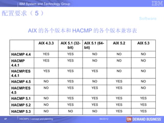 IBM System and Technology Group


配置要求（ 5 ）
                                                                                        Software


               AIX 的各个版本和 HACMP 的各个版本兼容表

                        AIX 4.3.3       AIX 5.1 (32-   AIX 5.1 (64-         AIX 5.2    AIX 5.3
                                            bit)       bit)
     HACMP 4.4              YES             YES            NO                 NO          NO

     HACMP                  YES             YES            NO                 NO          NO
     4.4.1
     HACMP/ES               YES             YES            YES                NO          NO
     4.4.1
     HACMP 4.5               NO             YES            NO                YES          NO

     HACMP/ES                NO             YES            YES               YES          NO
     4.5
     HACMP 5.1               NO             YES            YES               YES         YES

     HACMP 5.2               NO             YES            YES               YES         YES

     HACMP 5.3               NO             NO             NO                YES         YES

47      HACMP5.1 concept and planning                            06/23/12             © 2003 IBM Corporation
 