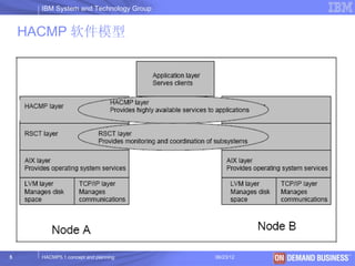 IBM System and Technology Group


    HACMP 软件模型




5     HACMP5.1 concept and planning     06/23/12   © 2003 IBM Corporation
 