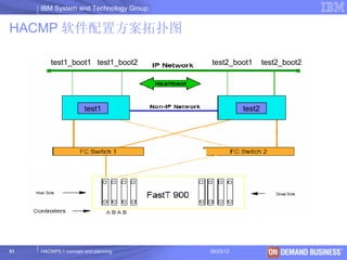 IBM System and Technology Group


HACMP 软件配置方案拓扑图

         test1_boot1 test1_boot2       test2_boot1        test2_boot2




                      test1                       test2




51   HACMP5.1 concept and planning     06/23/12                  © 2003 IBM Corporation
 