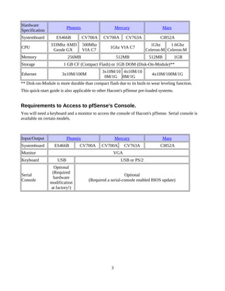 Hardware
                          Phoenix                      Mercury                 Mars
Specification
Systemboard        ES466B           CV700A    CV700A        CV763A            CI852A
                333Mhz AMD          500Mhz                               1Ghz     1.6Ghz
CPU                                               1Ghz VIA C7
                 Geode GX           VIA C7                             Celeron-M Celeron-M
Memory                    256MB                        512MB            512MB            1GB
Storage                 1 GB CF (Compact Flash) or 1GB DOM (Disk-On-Module)**
                                             3x10M/10 4x10M/10
Ethernet               3x10M/100M                                        4x10M/100M/1G
                                              0M/1G 0M/1G
** Disk-on-Module is more durable than compact flash due to its built-in wear leveling function.
This quick-start guide is also applicable to other Hacom's pfSense pre-loaded systems.


Requirements to Access to pfSense's Console.
You will need a keyboard and a monitor to access the console of Hacom's pfSense. Serial console is
available on certain models.



Input/Output              Phoenix                      Mercury                 Mars
Systemboard       ES466B         CV700A      CV700A        CV763A             CI852A
Monitor                                             VGA
Keyboard            USB                                  USB or PS/2
                  Optional
                 (Required
Serial                                                    Optional
                 hardware
Console                               (Required a serial-console enabled BIOS update)
                modification
                at factory!)




                                                   3
 